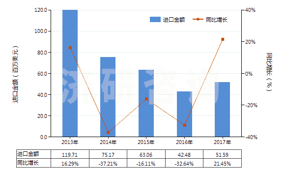2013-2017年中國異丙醇(HS29051220)進口總額及增速統(tǒng)計